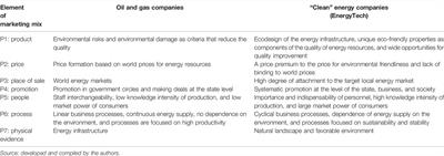 Marketing Mix of Energy Companies of EnergyTech From the Positions of Their Contribution to Sustainable and Environmental Development of Energy Economics